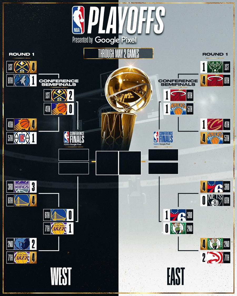 Situação atual dos playoffs