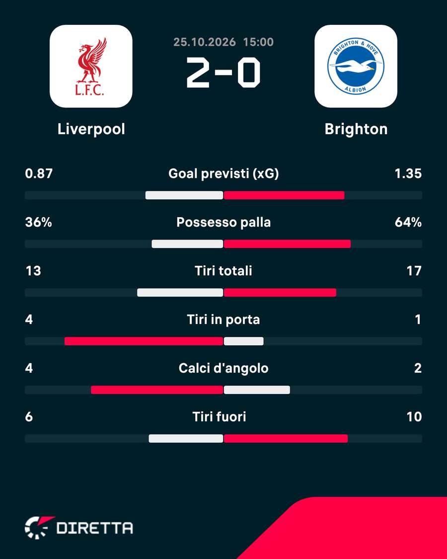 Statistiche della partita