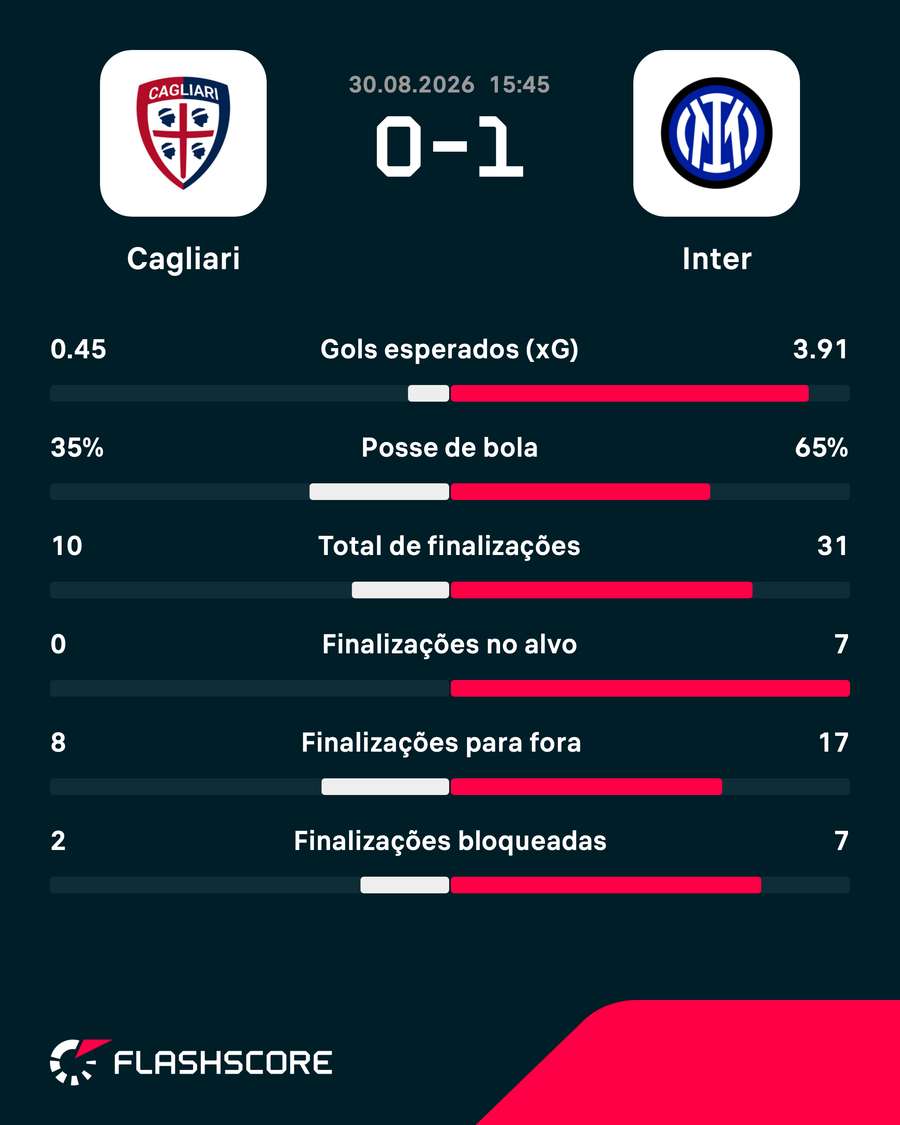 As estatísticas da vitória da Inter de Milão sobre o Cagliari