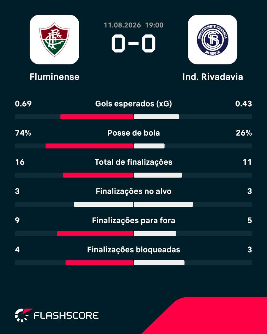 As estatísticas de Fluminense 0x0 Independiente Rivadavia