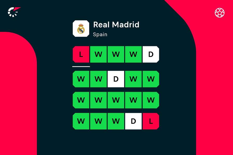 Real Madrid's form