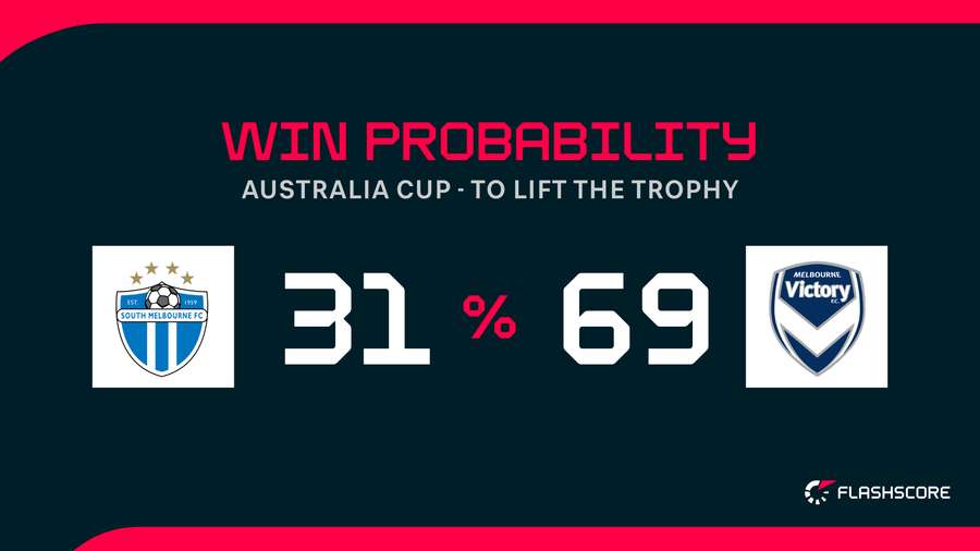 Win Probability Win Probability
