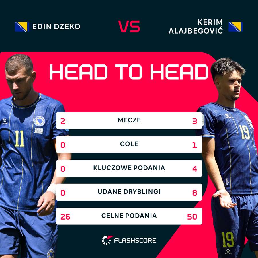 Edin Dzeko i Kerim Alajbegović - liczby od początku mundialu