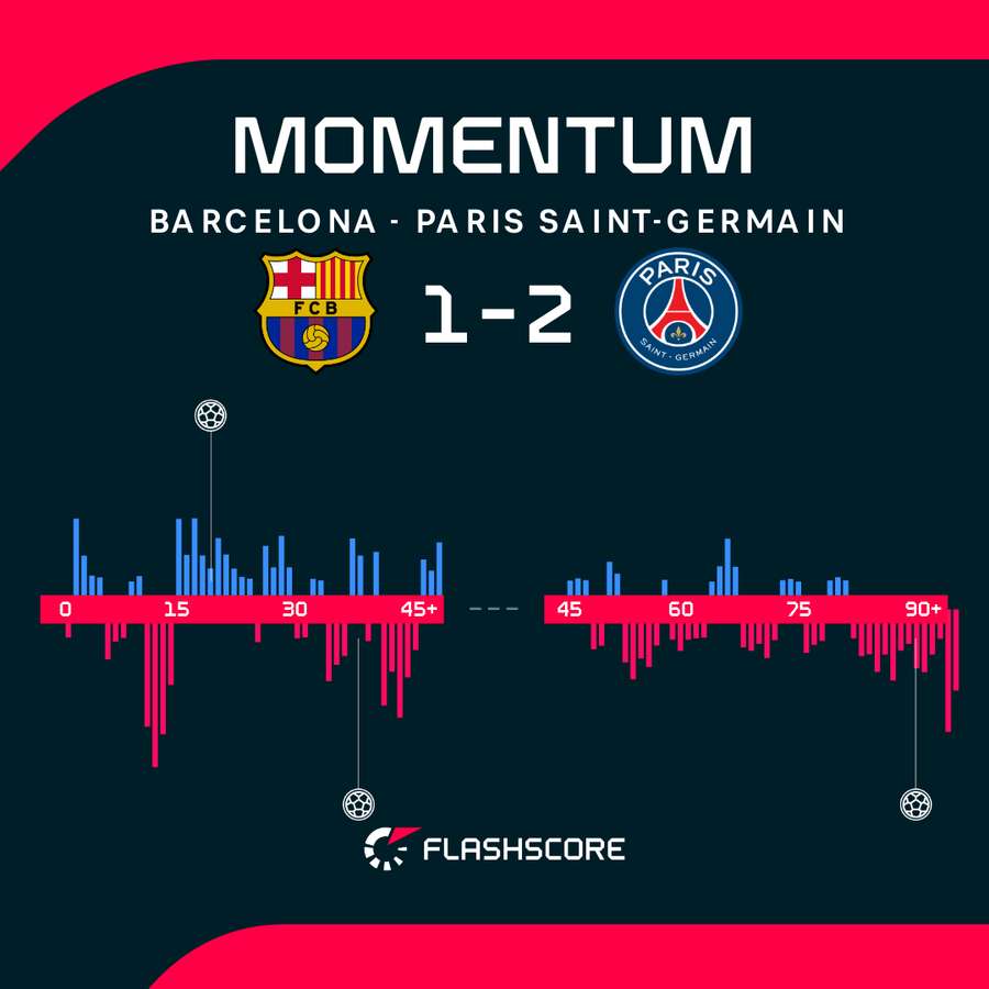 Barcelona vs PSG - Momentum shift