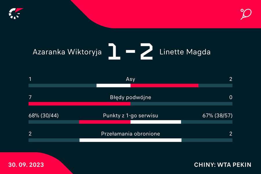 Wynik i statystyki meczu Magdy Linette i Wiktoryi Azaranki