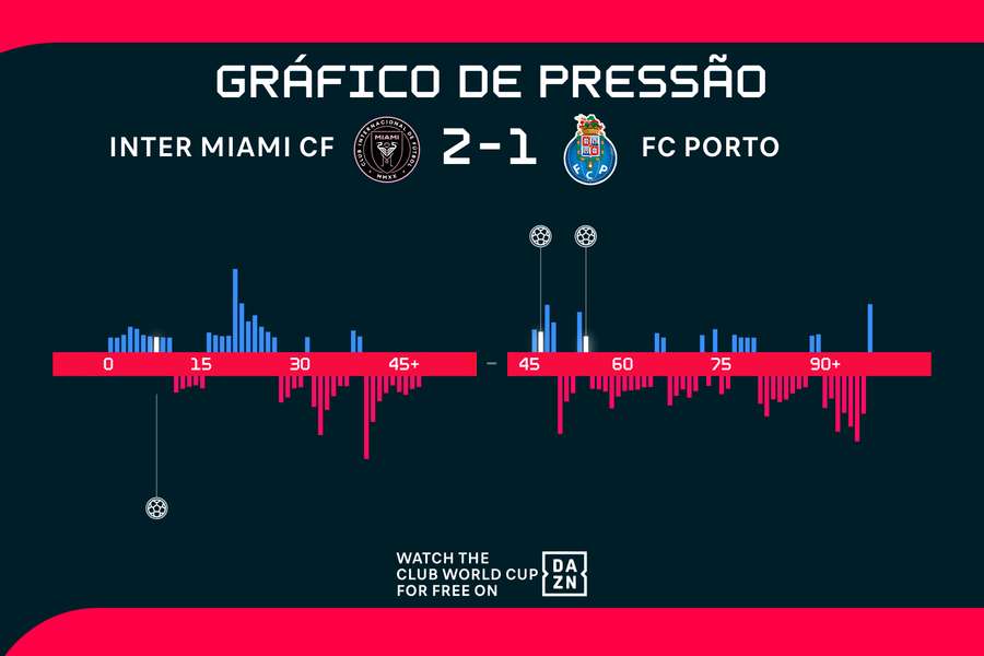 Gráfico de pressão de Miami x Porto Gráfico de pressão de Miami x Porto