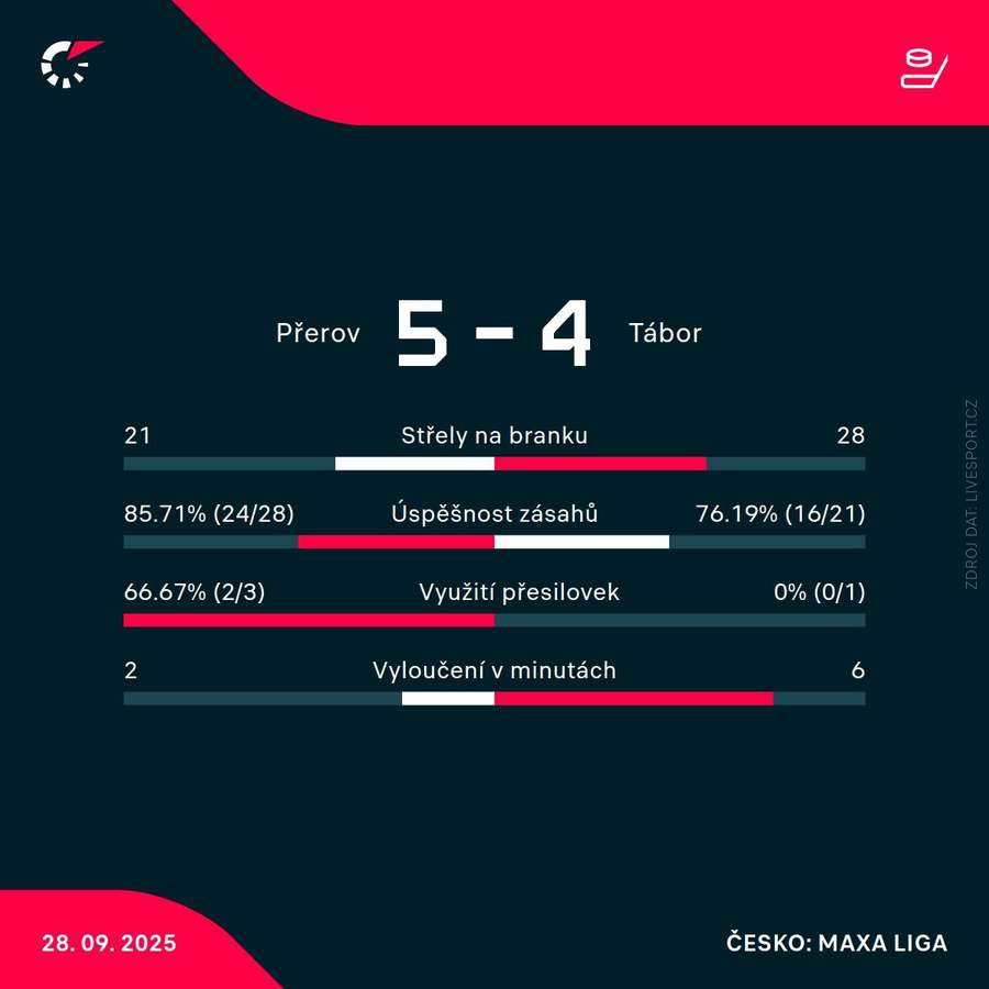 Statistiky zápasu