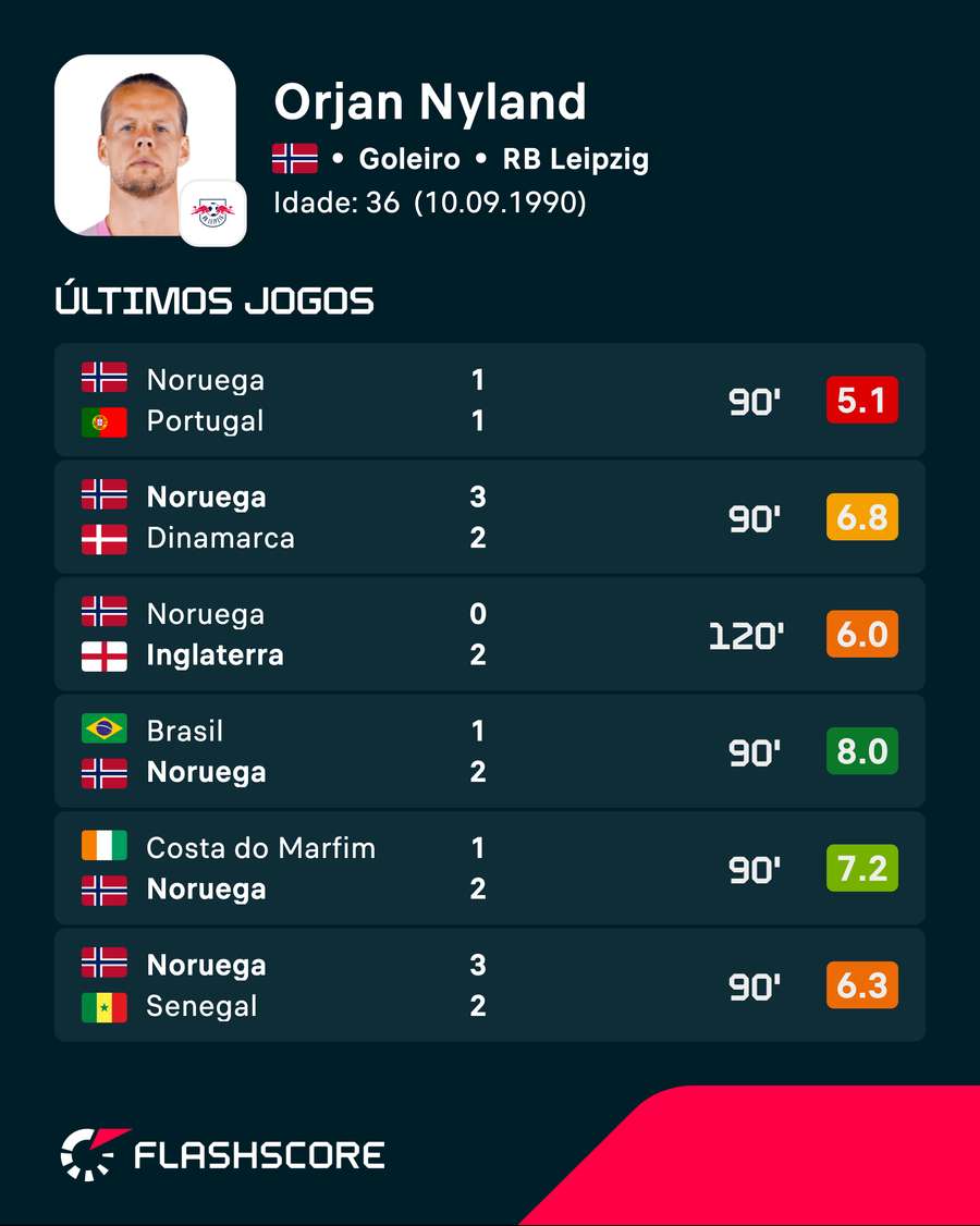 Reserva no Leipzig no pós-copa, Nyland fez uma das melhores partidas do ano contra o Brasil Reserva no Leipzig no pós-copa, Nyland fez uma das melhores partidas do ano contra o Brasil