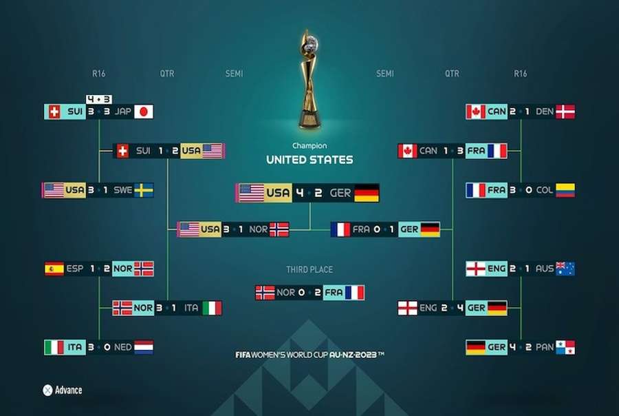 FIFA 23 acerta campeã da Copa do Mundo pela 4ª vez seguida, fifa