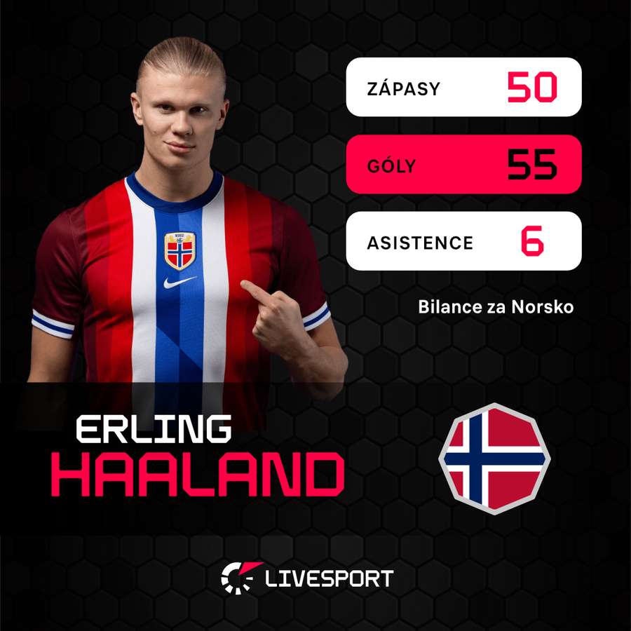 Haaland a jeho bilance v národním týmu. Haaland a jeho bilance v národním týmu.