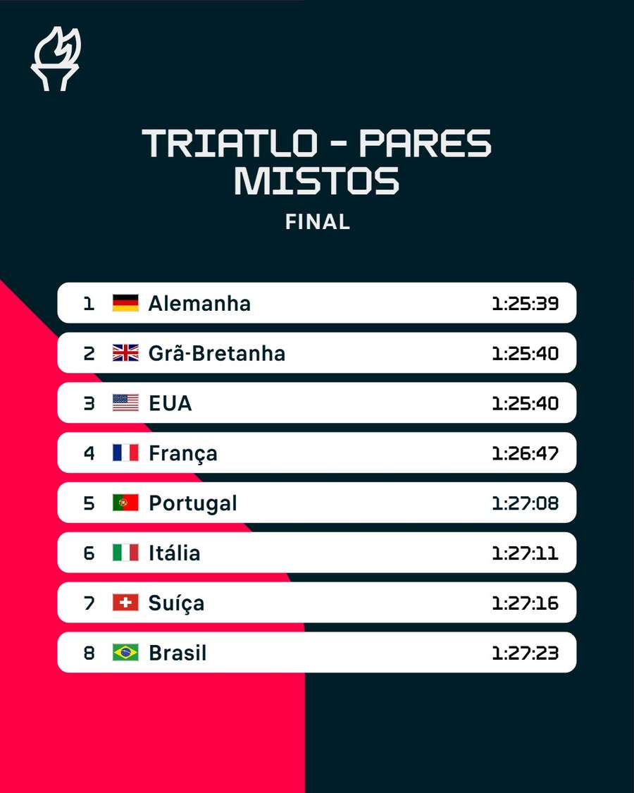 Os resultados finais da estafeta mista do triatlo