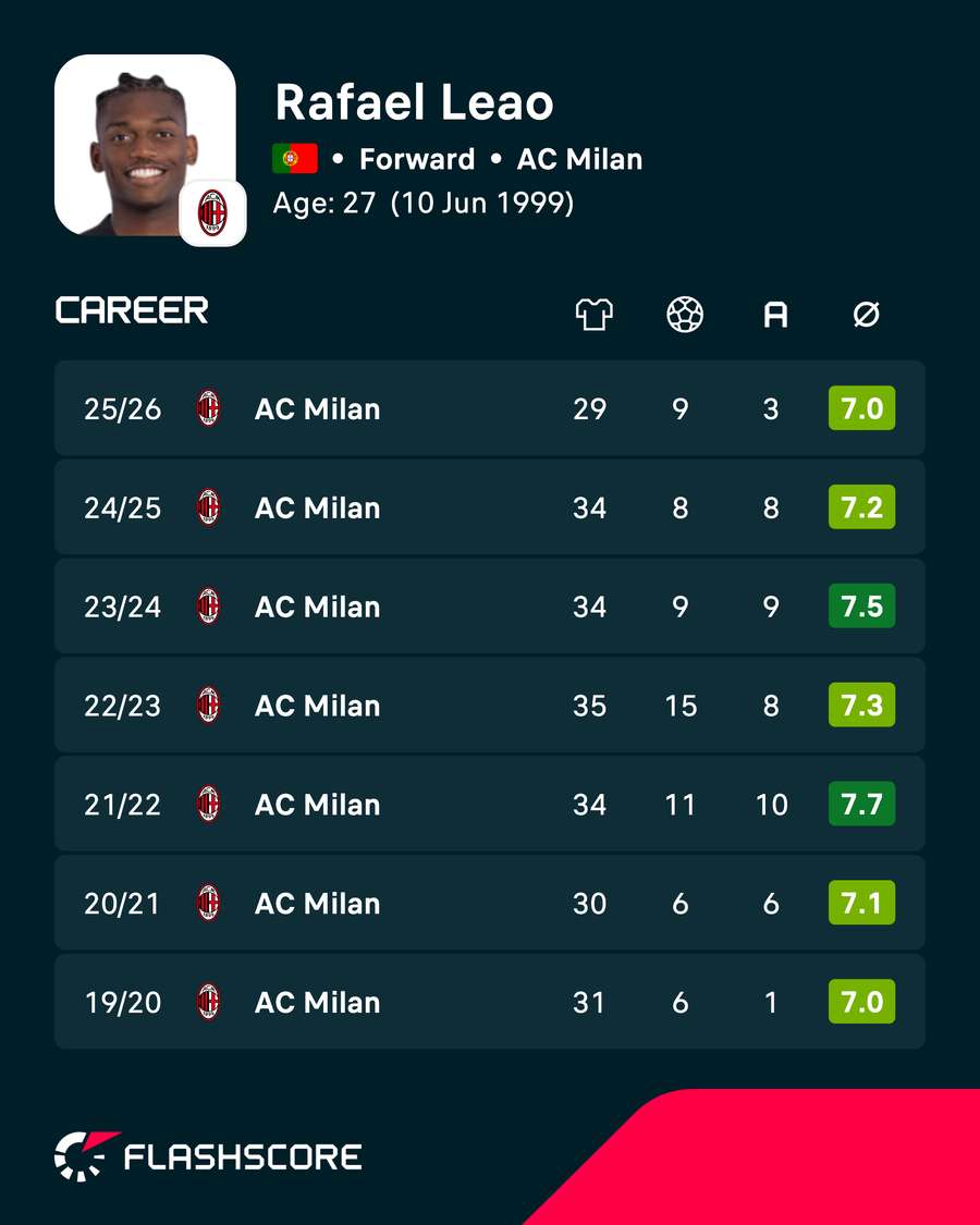 Rafael Leao's recent domestic seasons in numbers