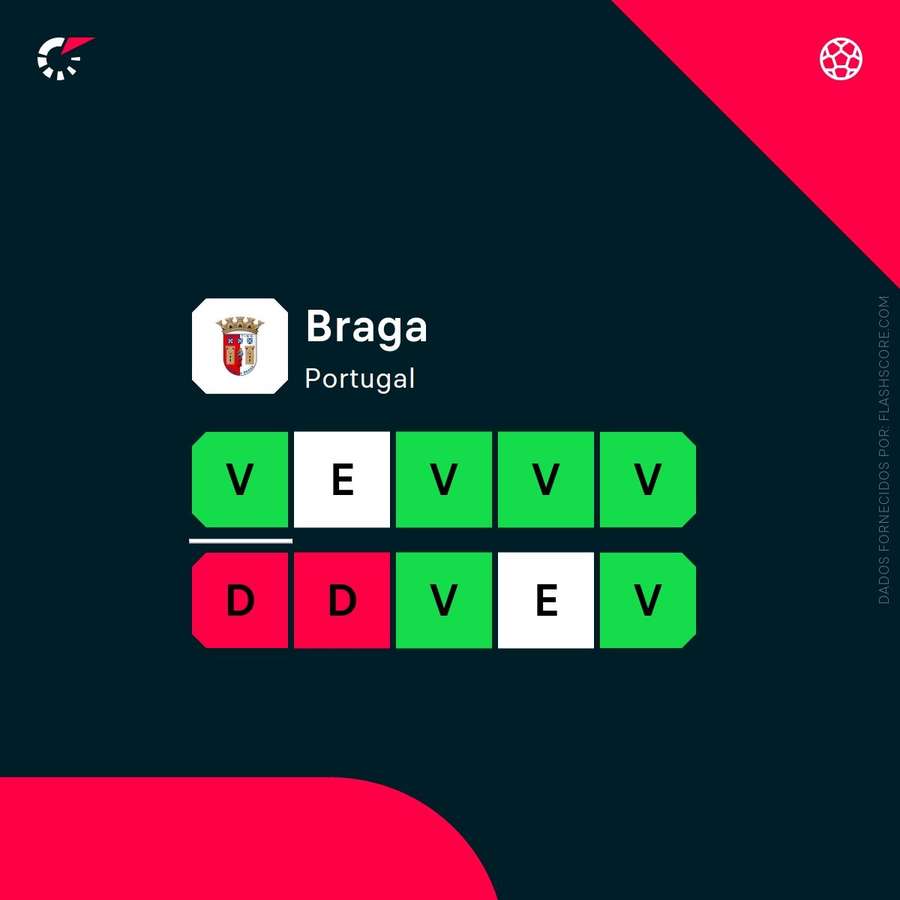 A forma recente do SC Braga A forma recente do SC Braga