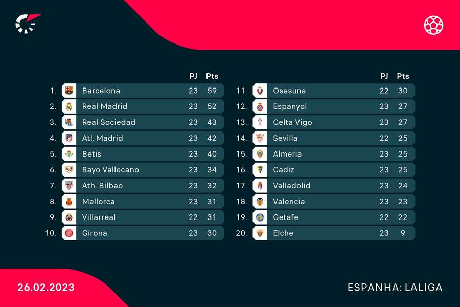 Classificação da Liga espanhola Classificação da Liga espanhola