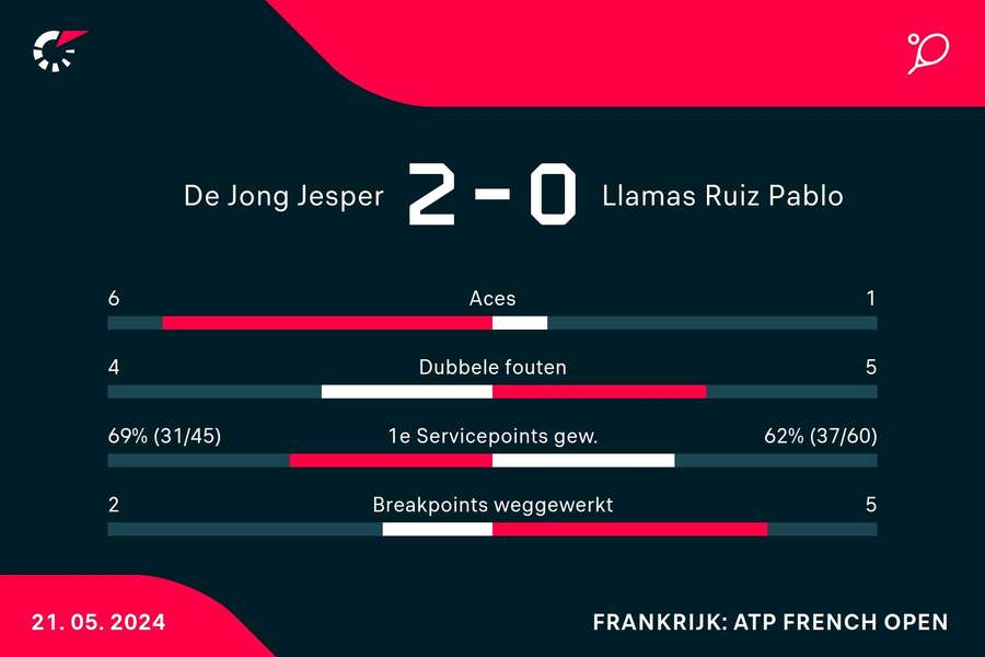 Statistieken De Jog-Llamas Ruiz