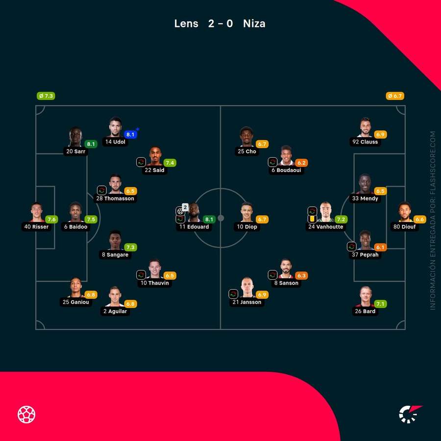 Notas del partido Notas del partido