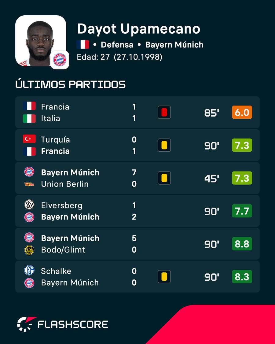 Últimos partidos de Upamecano Últimos partidos de Upamecano