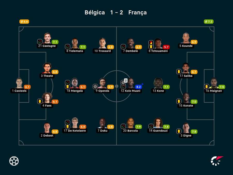 As notas dos jogadores titulares de Bélgica e França na partida