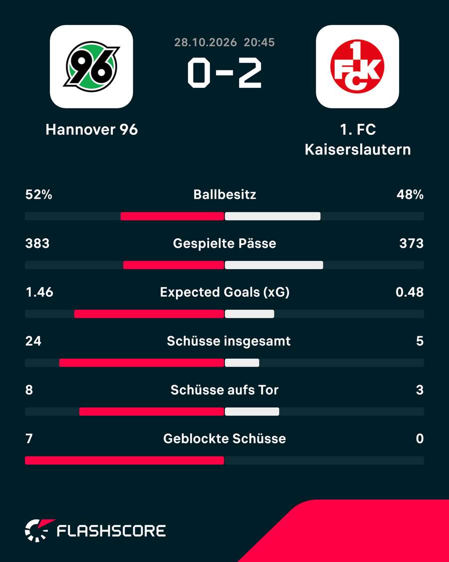 Statistiken zum Spiel Statistiken zum Spiel