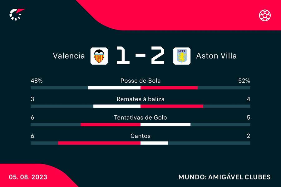 Estatística final da partida Estatística final da partida