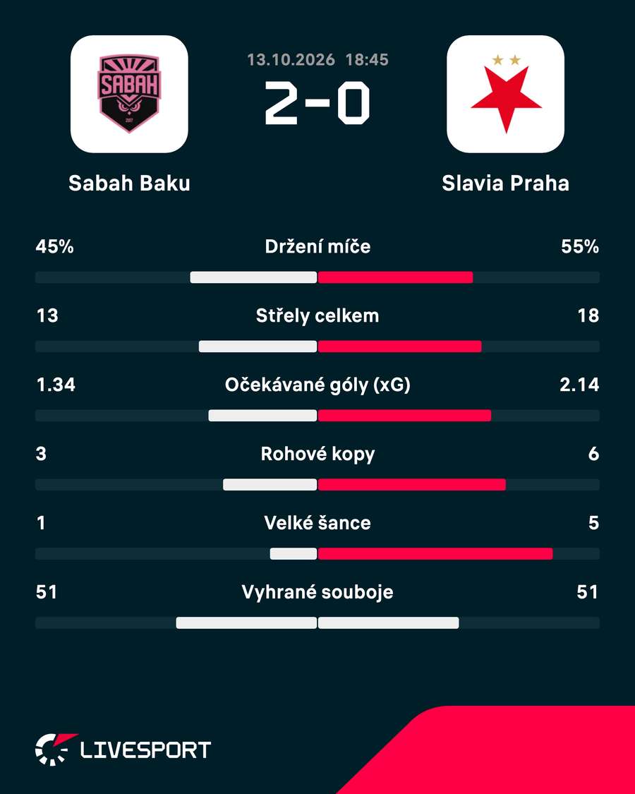 Statistiky zápasu. Statistiky zápasu.