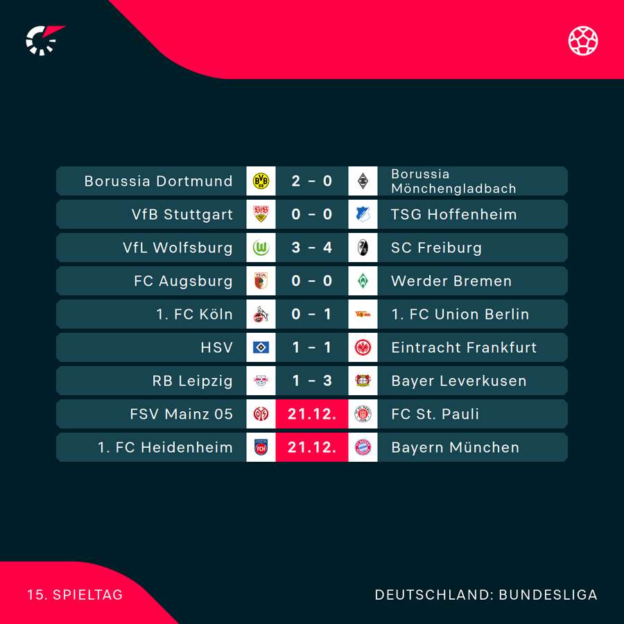 Der 15. Spieltag im Überblick