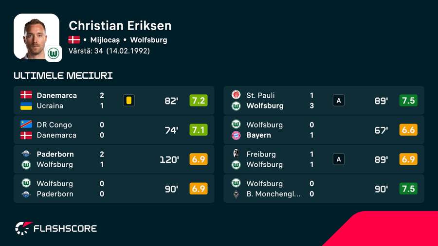 Ultimele meciuri oficiale disputate de Christian Eriksen Ultimele meciuri oficiale disputate de Christian Eriksen