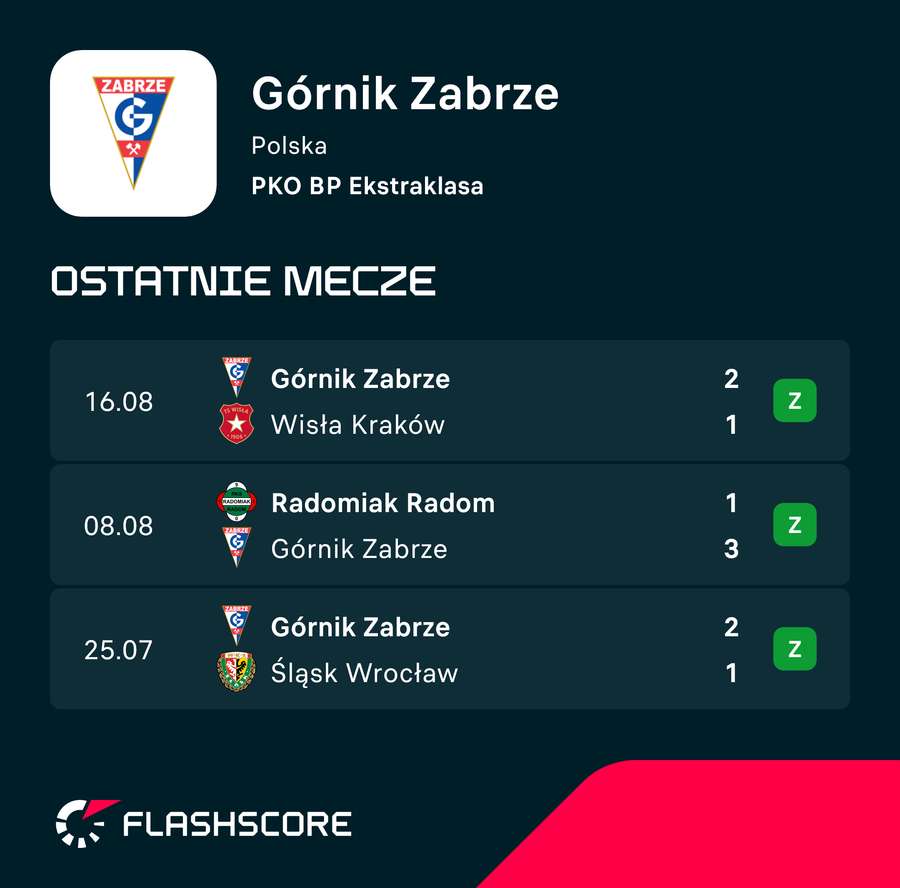 Górnik Zabrze - wyniki w tym sezonie Górnik Zabrze - wyniki w tym sezonie