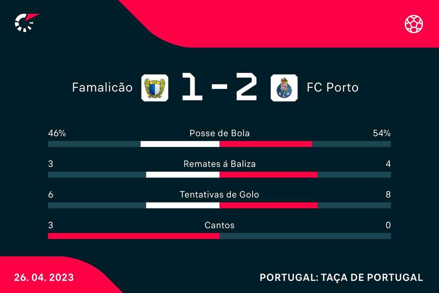 Estatísticas da partida Estatísticas da partida