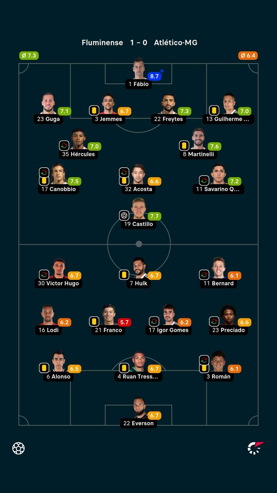 As notas dos titulares em Fluminense x Atlético-MG As notas dos titulares em Fluminense x Atlético-MG