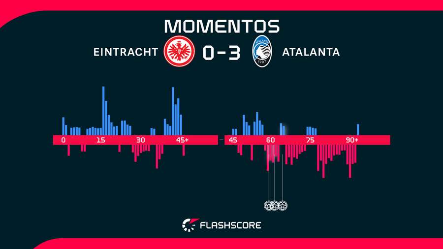 Momentos del Eintracht-Atalanta
