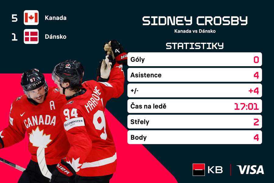 Crosby a jeho bilance proti Dánsku.