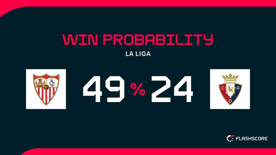 Win Probability Win Probability