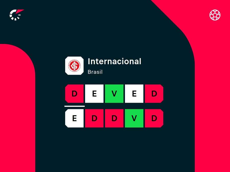 Desempenho recente do Inter