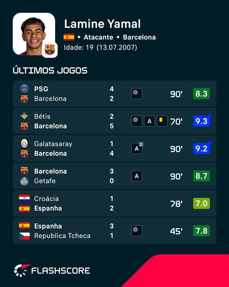 As notas de Lamine Yamal nos últimos jogos As notas de Lamine Yamal nos últimos jogos