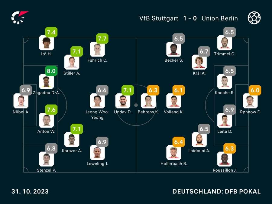 Noten zum Spiel: Stuttgart vs. Union