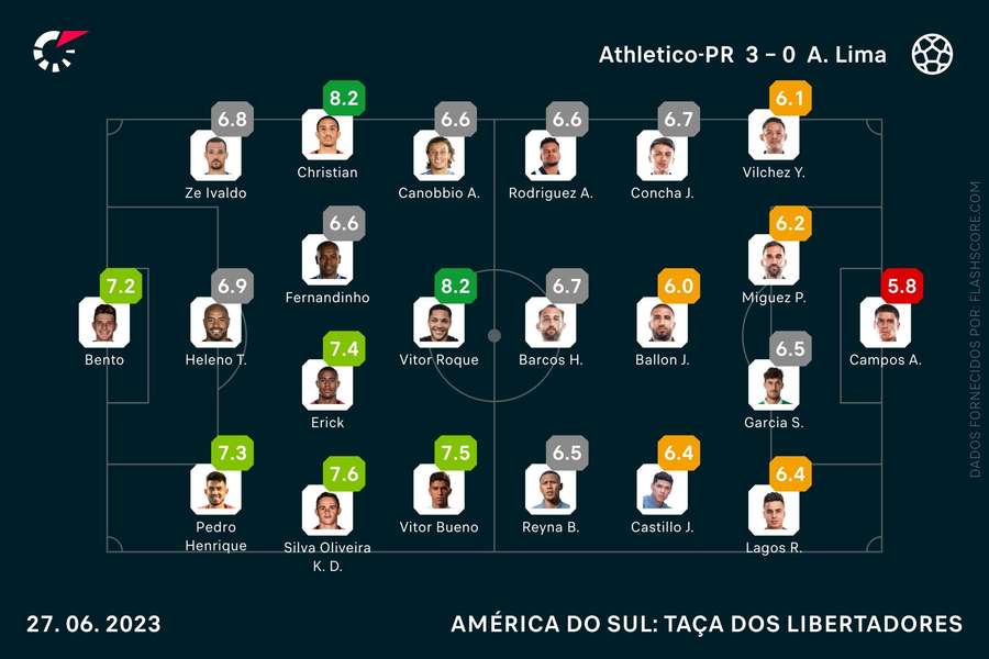 As notas individuais do Athletico-PR-Alianza Lima