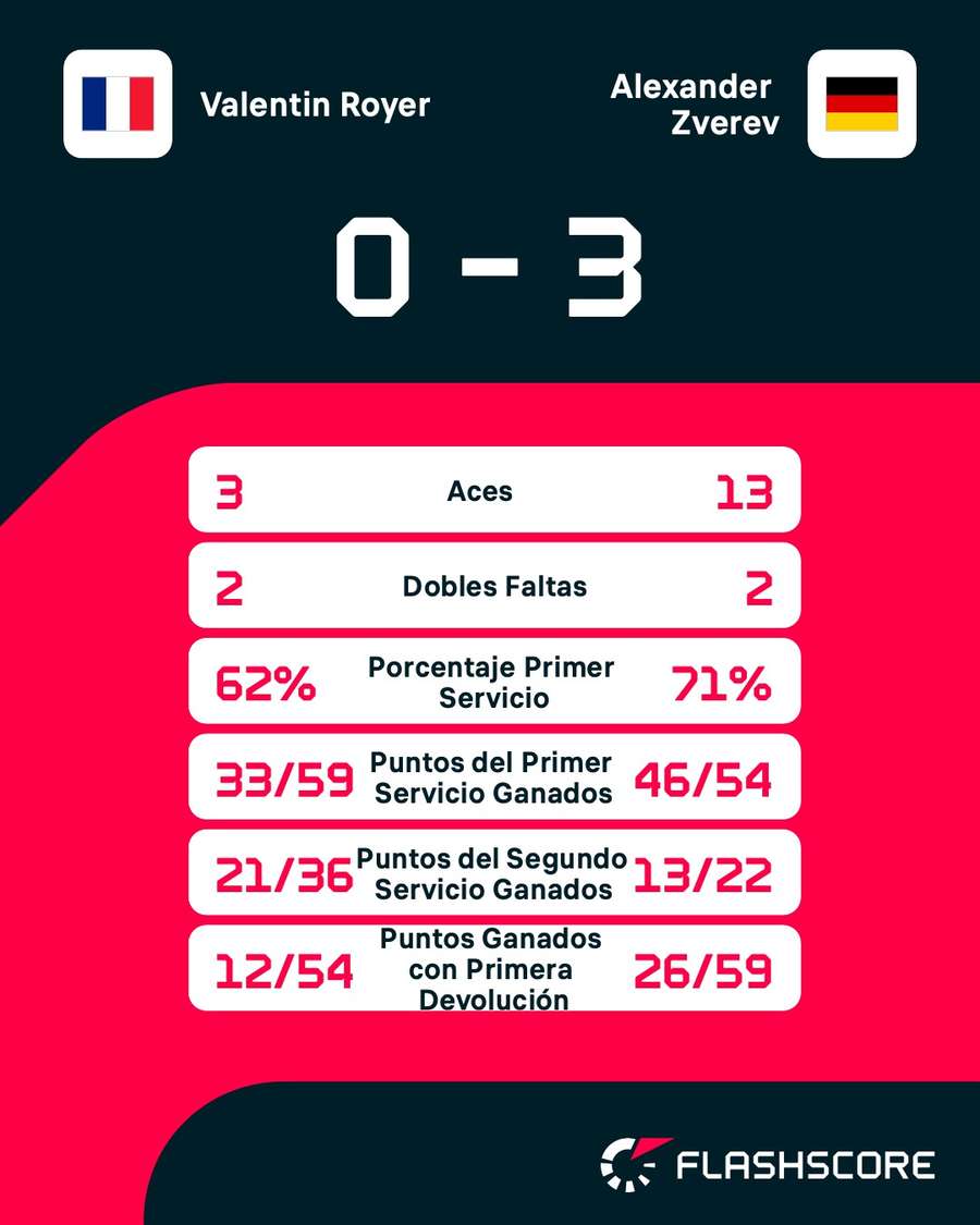 Estadísticas del Royer-Zverev