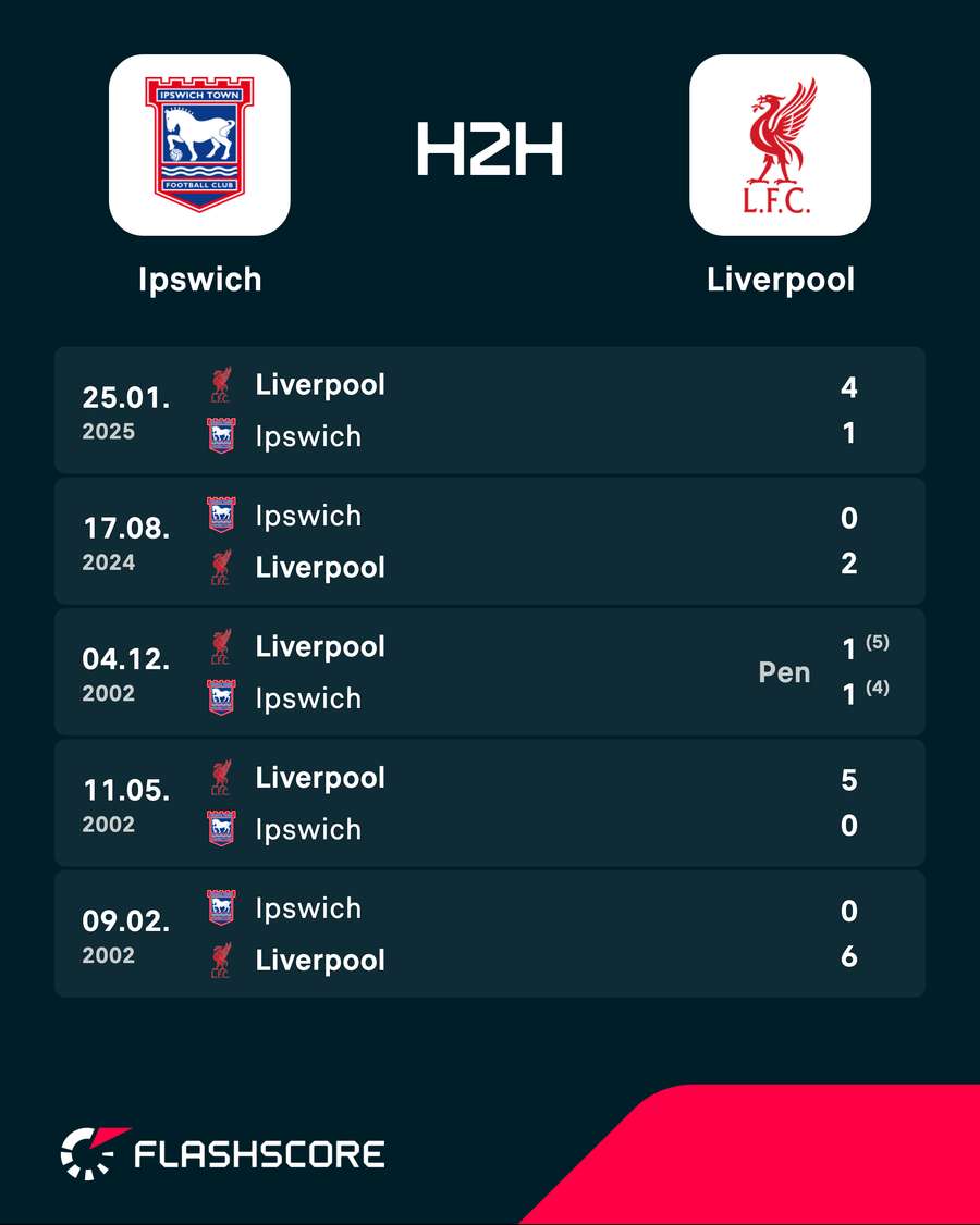 Ipswich v Liverpool - Recent head-to-head record