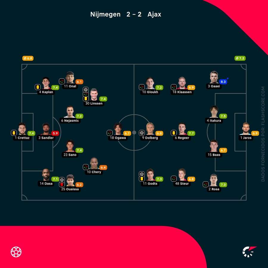 Notas finais dos jogadores Notas finais dos jogadores