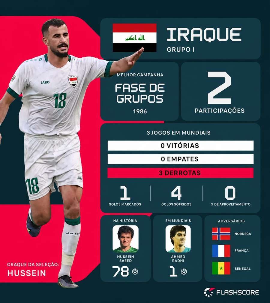 Dados do Iraque no Mundial-2026 Dados do Iraque no Mundial-2026