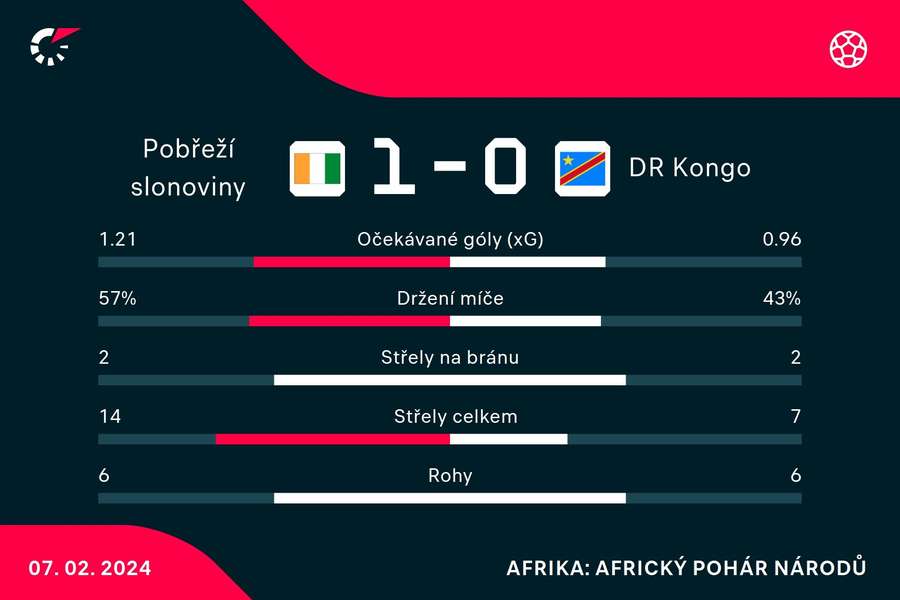 Statistiky utkání.