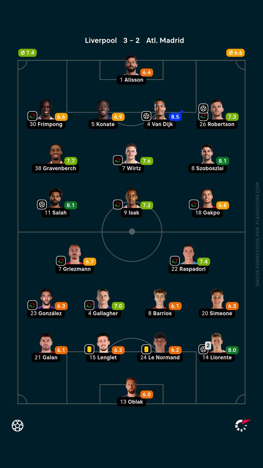 As notas dos jogadores de Liverpool x Atlético de Madrid