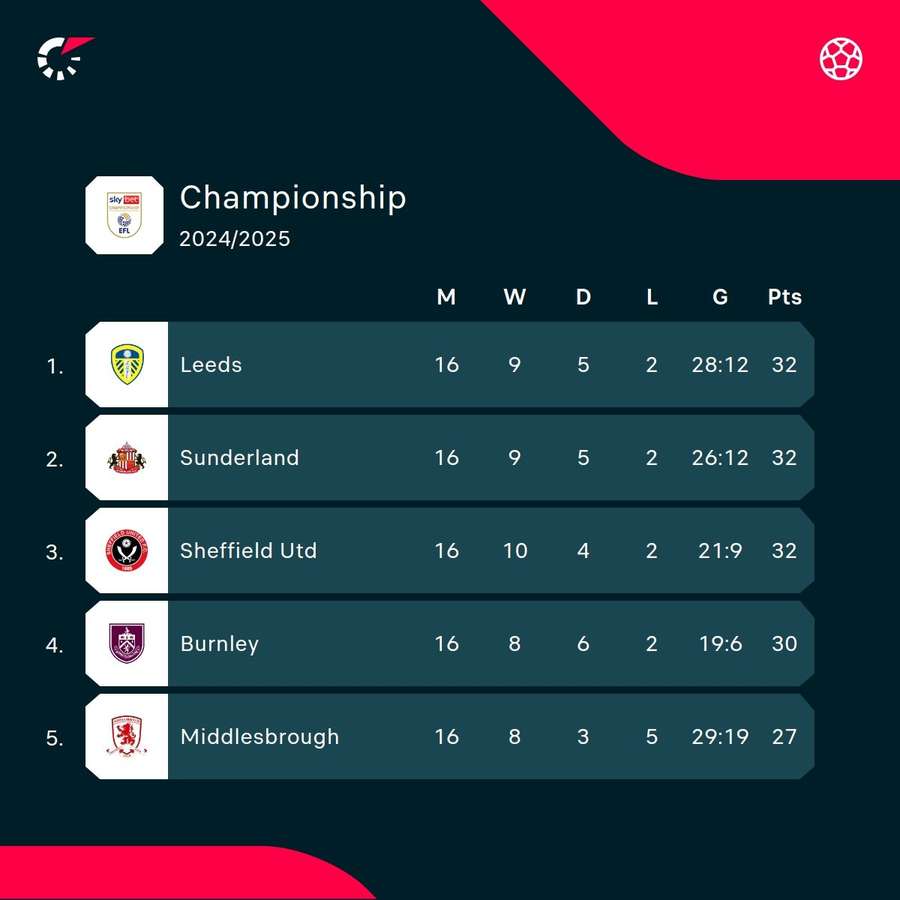 Championship top five