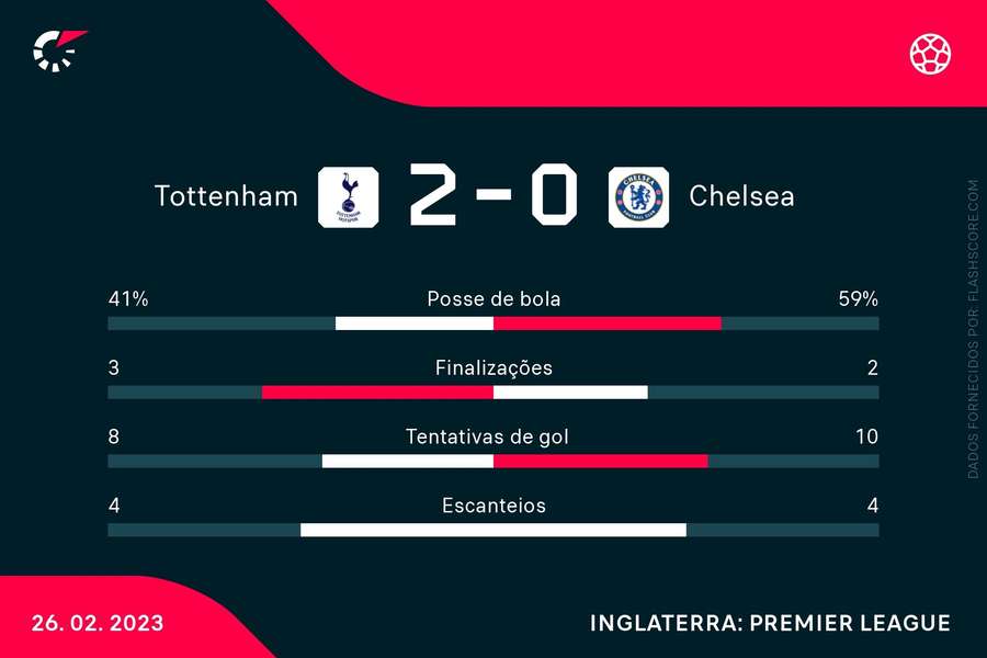 As estatísticas da vitória do Tottenham sobre o Chelsea