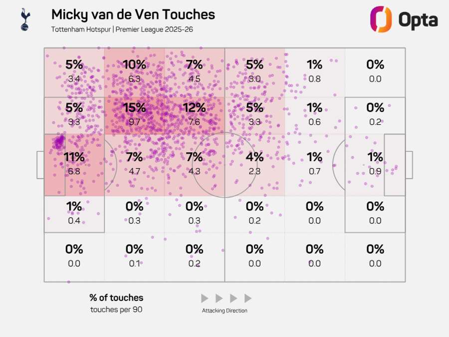 Micky van de Ven Touch Zones - Premier League 2025/26