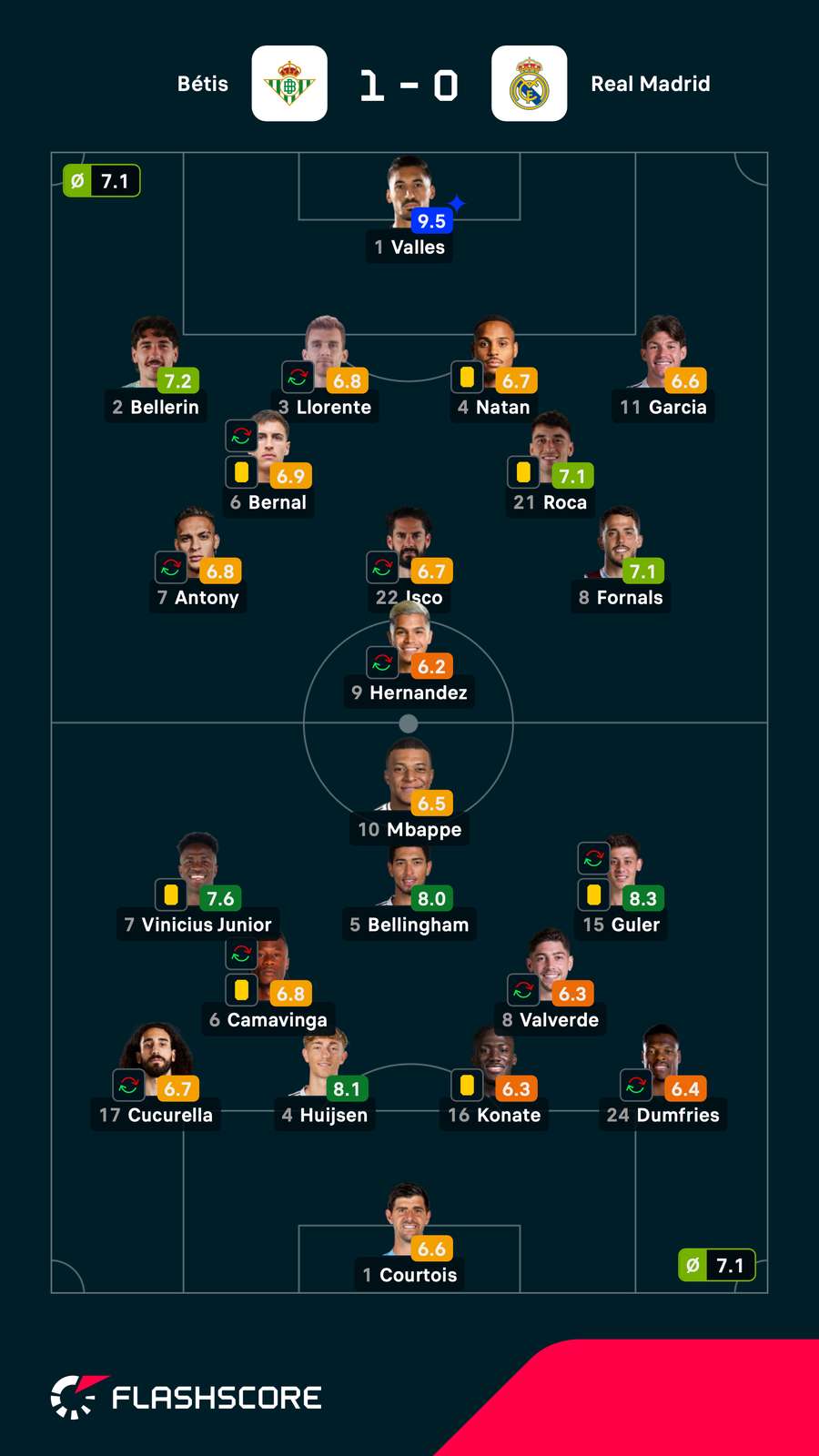 As notas dos jogadores titulares de Betis e Real Madrid na partida