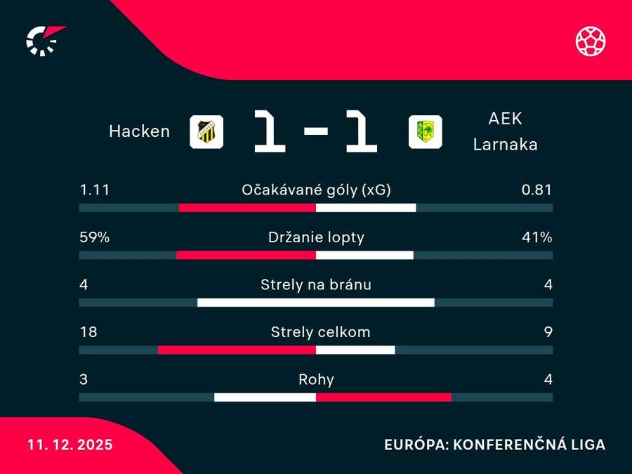 Štatistický pohľad na zápas. Štatistický pohľad na zápas.