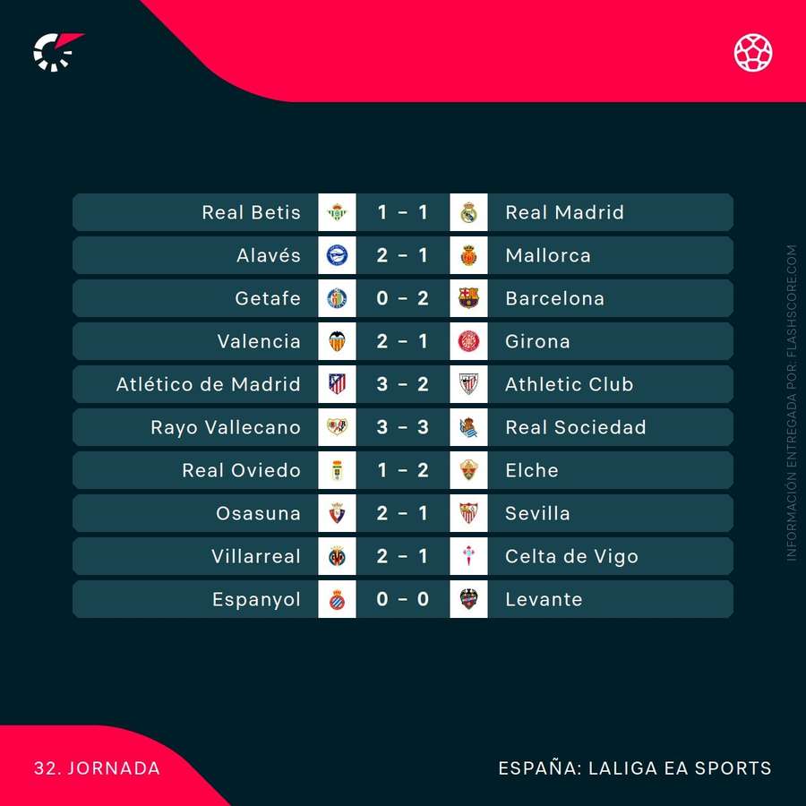 Resultados de la jornada 32 de LaLiga 25/26 Resultados de la jornada 32 de LaLiga 25/26