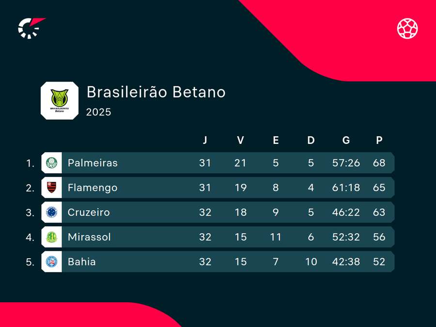 Topo da tabela do Brasileirão Topo da tabela do Brasileirão